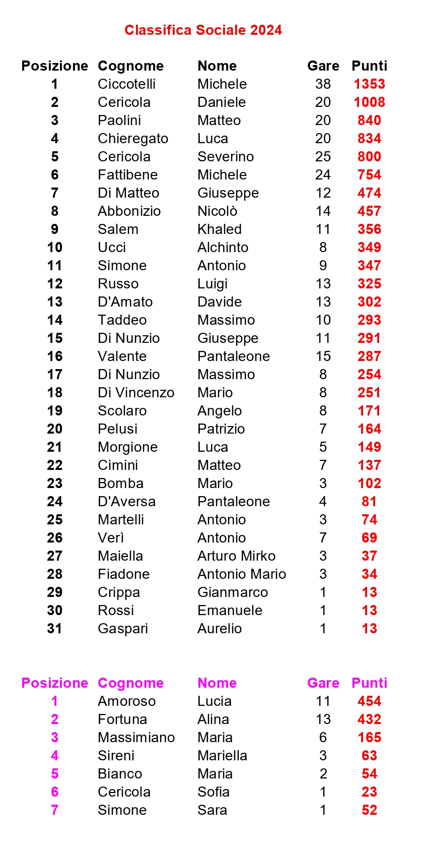 Classifica Runners Lanciano 18 11 2024 Cropped page 0001