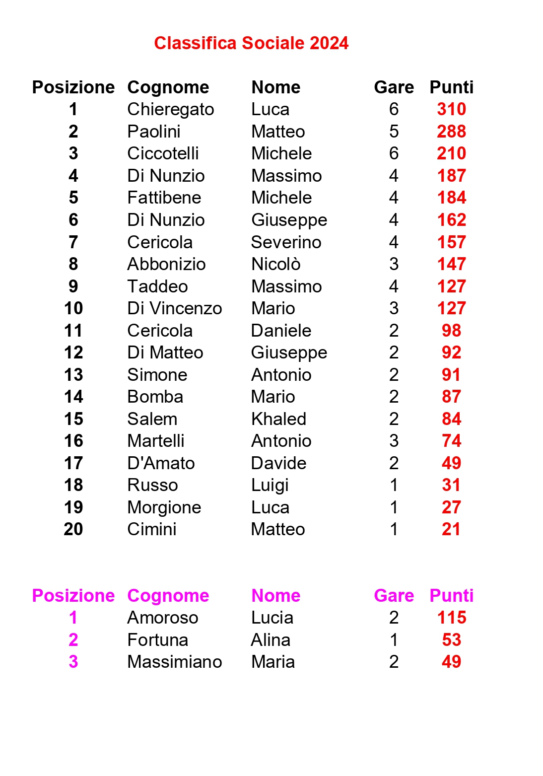 Classifica Runners Lanciano 23 04 2024 Cropped page 0001