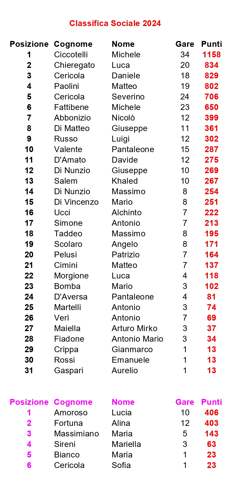 Classifica Runners Lanciano 23 10 2024 Cropped page 0001