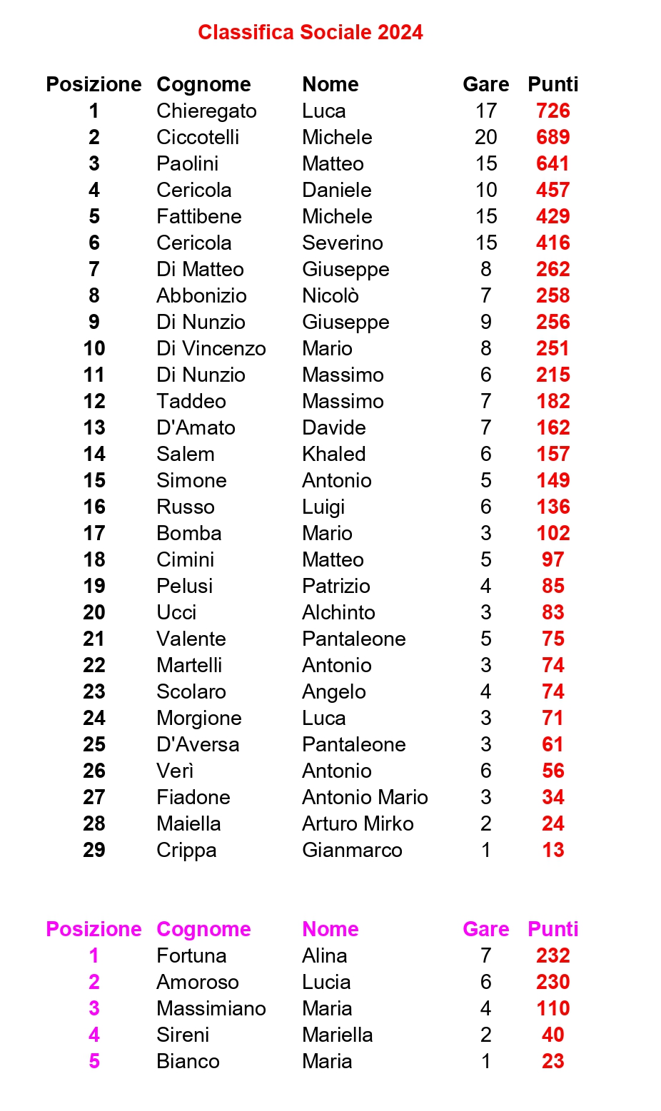 Classifica Runners Lanciano 22 07 2024 Cropped page 0001